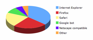 Browser pie chart