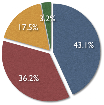 Pie chart